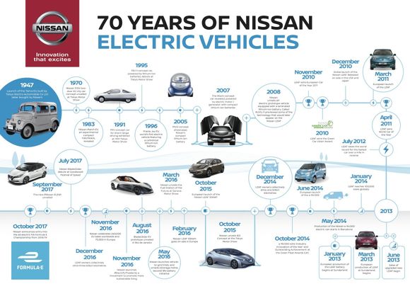 Nissans elbil-cv begynner å bli imponerende. <i>Foto:  Nissan</i>