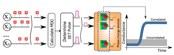 En skjematisk illustrasjon av «in-memory computing»-algoritmen. <i>Foto:  IBM Research</i>
