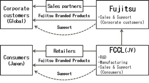 Fujitsus pc- og nettbrettprodukter vil kun tilbys i bedriftsmarkedet, bortsett fra i Japan hvor pc-virksomheten også vil henvende seg til forbrukermarkedet. <i>Foto:  Fujitsu</i>