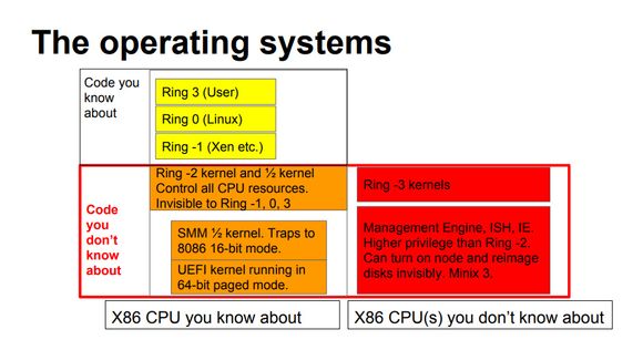 De ulike privilegiumsnivåene i x86-baserte systemer fra Intel. <i>Bilde: Ronald Minnich</i>