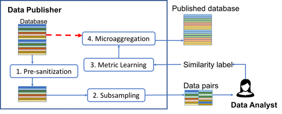 Illustrasjon av hvordan ulike personers data (den regnbuefargede blokken øverst til venstre) av ulike trinn blir behandlet og gis videre som anonyme dataprofiler. <i>Illustrasjon:  Mikkel Baun Kjærgaard, Syddansk Universitet</i>