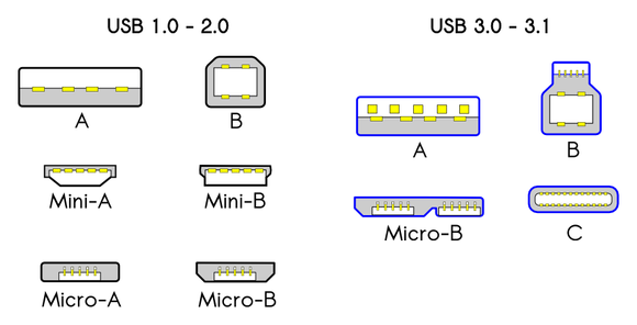Det har kommet en rekke ulike USB-plugger siden starten i 1996. Ikke alle er like mye brukt, men bare C-varianten er vendbar. <i>Illustrasjon: Wikimedia/Milos634 <a href="https</i>