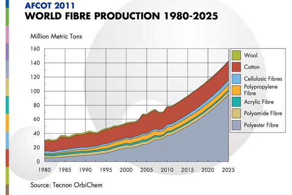 Gåte: Statistikken viser at det produseres mer plastfiber enn naturlige fibre, først og fremst til tekstiler. Hvorfor er uvisst. Vaskes de ikke så lett ut i vask, brytes de lettere ned i naturen, eller er det en annen årsak? <i>Bilde:  Tecnon OrbiChem</i>