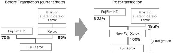 Selskaps- og eierstrukturen før og etter sammenslåingen mellom Xerox og Fuji Xerox. <i>Illustrasjon: Fujifilm Holding</i>