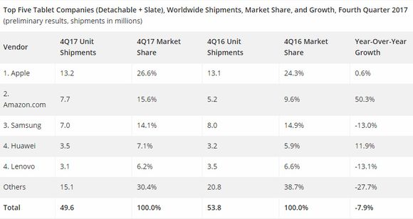 Tabell over nettbrettmarkedet i fjerde kvartal av 2017. <i>Illustrasjon: IDC</i>