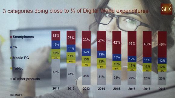 Verdensmarkedet: GfK melder at tre kategorier av elektronikkmarkedet nå jafser til seg nesten 3/4 av totalmarkedet. Opp fra halvparten seks år før og det er selvfølgelig mobiltelefonen som er kongen i salgstallene. <i>Foto: ORV</i>