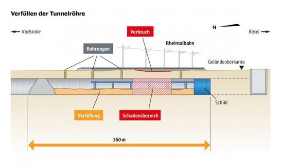 Den uhellrammede delen av tunnelen er omkring 40 meter bak borehodet. Tunnelsegmentene har forskjøvet seg over en strekning på omkring 50 meter. For å stabilisere tunnelen og forhindre ytterligere kollaps, pumpet entreprenøren Züblin omkring 10.500 kubikkmeter betong ned i tunnelen og begravde maskinen. Nå skal den 160 meter lange 'betongproppen' hakkes vekk. (Illustrasjon: Deutsche Bahn AG)