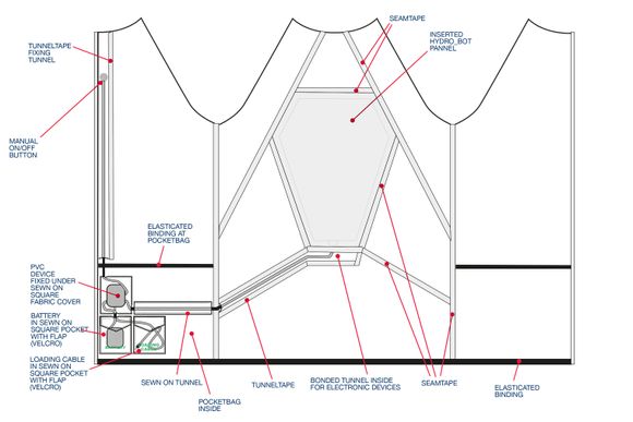 Denne jakka er mer enn tråder og tekstiler. Her er elektronikk, strømforsyning, ledningsnett og aktive elektroosmotiske elementer. Men når den kommer på markedet senere i år vil den se ut og føles som hvilken som helst annen skalljakke. <i>Foto:  Osmotex</i>