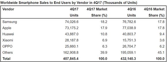 Samsung solgte flest mobiltelefoner i forrige kvartal, ifølge Gartner. Tallknuserne hos IDC ga derimot Apple topplasseringen. Begge er analysehusene er imidlertid enige om at det globale salget faller. <i>Faksimile:  Gartner (februar 2018)</i>