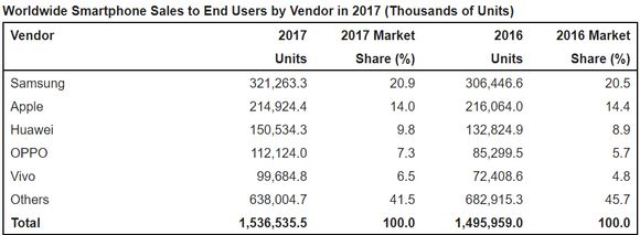 Det ble en knapp vekst for 2017 som helhet. Årstallene viser også at Samsung ytterligere har befestet posisjonen som største leverandør. <i>Faksimile:  Gartner (februar 2018)</i>