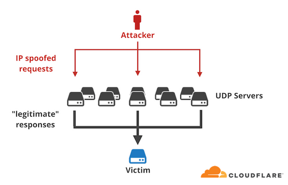 Diagrammet viser et typisk DDoS-angrep basert på forsterkning og forfalsket avsenderadresse. <i>Illustrasjon: Cloudflare</i>