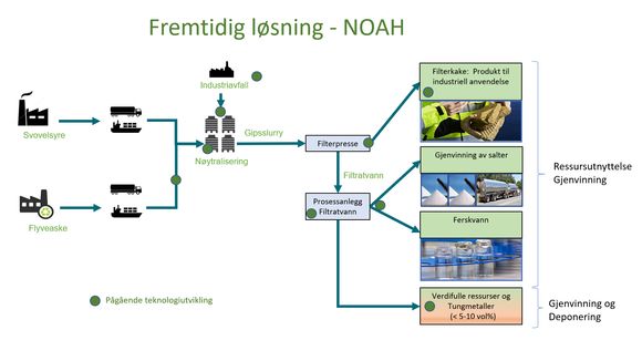 I Fremtiden: Flere av fraksjonene i avfallet skal separeres ut og gjenvinnes til salgbare produktet <i>Foto:  NOAH</i>