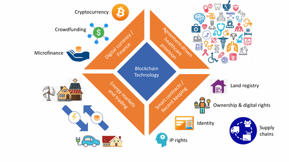 Blokkjedeteknologi er langt mer enn Bitcoin og annen kryptovaluta. Illustrasjonen viser noen områder hvor blokkjeder vil kunne spille en hovedrolle i framtida. <i>Illustrasjon:  Roman Vitenberg, UiO</i>