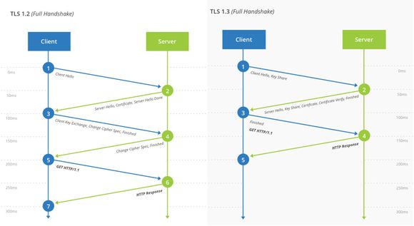 Forskjellen på TLS 1.2 handshake og TLS 1.3 handshake. <i>Illustrasjon: Cloudflare</i>