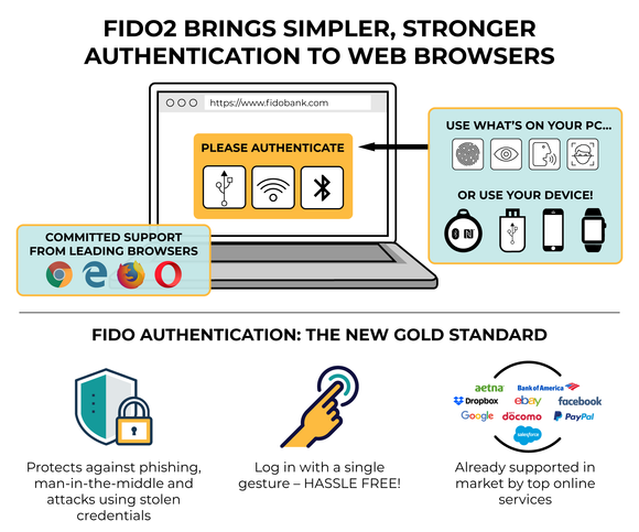 FIDO2 er den helhetlige løsningen som skal forenkle passordfri innlogging i nettleseren. <i>Illustrasjon: FIDO Alliance</i>