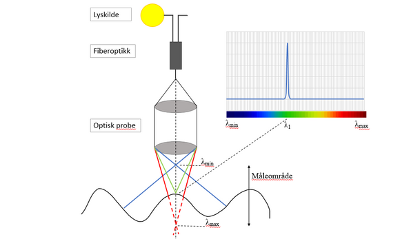En konfokallys-sensor er en sensor som splitter hvitt lys med å sende det gjennom ulike linser. Resultatet er at brennvidden spres over et gitt antall punkter på objektet, som til sammen gir et lysspekter som består av forskjellige farger. Når lyset reflekteres tilbake på et spektrometer i måleinstrumentet så kan man ved hjelp av intensiteten på bølgelengdene bestemme nøyaktig avstand til objektet. Illustrasjon: SINTEF.