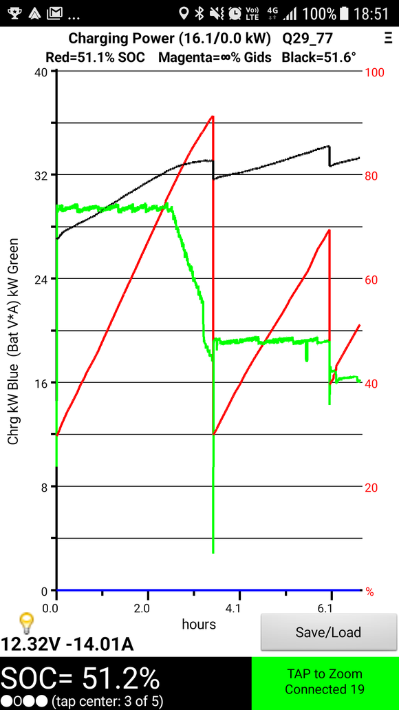 Den grønne grafen viser ladeeffekten på Nissan Leaf på tre hurtigladinger. På den første lå effekten stabilt på 28 kW fram til 80 prosent SoC. På den andre og tredje var det ikke mulig å få mer enn 19 og 16 kW. <i>Foto:  Skjermdump</i>
