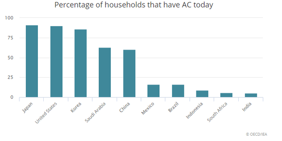 Prosent av hus som benytter aircondition i ulike land i dag. De industrialiserte landene har det absolutt største forbruket av kjøling i forhold til befolkningsstørrelsen. <i>Illustrasjon:  IEA  </i>