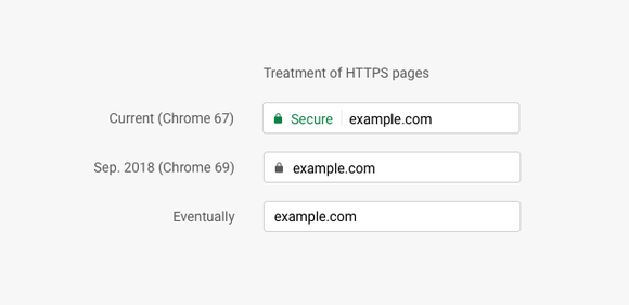 Google skal gradvis fjerne varselet i Chrome om at brukeren besøker en kryptert (sikker) webside. <i>Illustrasjon: Google</i>