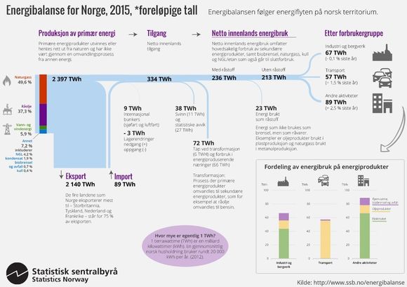 Fig. 3: Energibalanse for Norge 2015 <i>Faksimile:  SSB</i>