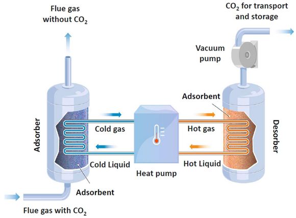 Ved å kombinere varmepumpeteknologi med vakumpumpe, gjenvinnes mye av energien som brukes for å fange og deretter separere ut CO2-en. Det gir en betydelig energibesparelse. <i>Illustrasjon:  Doghouse/Knut Gangåssæter</i>
