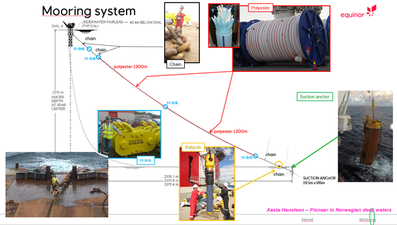 Aasta Hansteen: Denne illustrasjonen viser hvordan 17 tauliner – hver på 2400 meters lengde – er bundet til den flytende Spar-plattformen – og forankret oppe og nede med kjettinglengder på ca. 100 meter. <i>Foto:  Equinor</i>