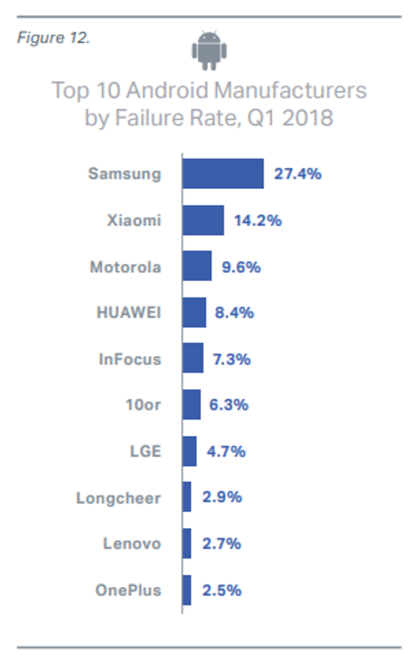 Blant Android-mobiler troner Samsung på toppen når det gjelder feilprosent. <i>Foto:  Blancco</i>