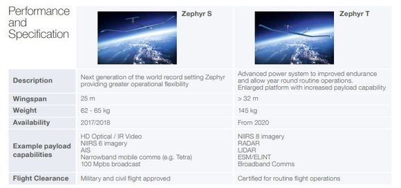 Zephyr T vil kunne bære på mer sensorer. <i>Foto:  Airbus</i>