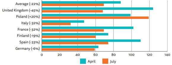 Endringer i bruken av tredjepartscookies hos nettaviser i sju europeiske land mellom april og juli 2018. <i>Illustrasjon: Reuters Institute for the Study of Journalism</i>