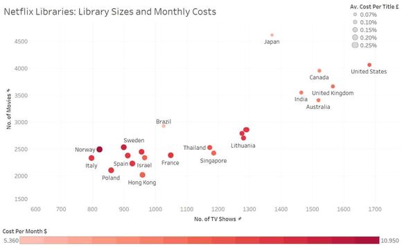 Månedsprisene, bibliotekstørrelsene og pris per tittel hos Netflix i ulike land. <i>Illustrasjon: Comparitech</i>