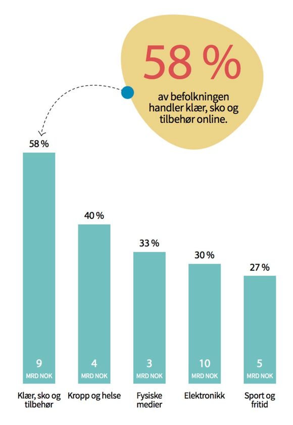 Av nordmenn som handler på nett, oppgir de fleste at de handler klær. <i>Illustrasjon:  DIBS rapport om E-handel 2018</i>