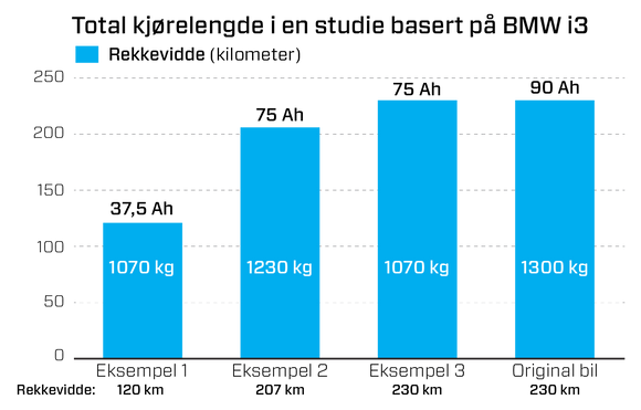 Sparer vekt: Bygget med strukturelle karbonfiberbatterier kan vekten på en BMW i3 reduseres betydelig. <i>Foto:  Kjersti Magnussen</i>