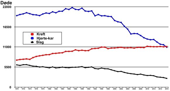 Døde av kreft, slag og hjerte-karsykdommer 1969-2016: De siste tiårene har dødsårsaken til nordmenn endret seg voldsomt. I perioden har den gjennomsnittlige levealderen økt, og det gjør at kreft opptrer hyppigere. Bedre levevaner gjør at langt færre dør av hjerte-karsykdommer og slag.