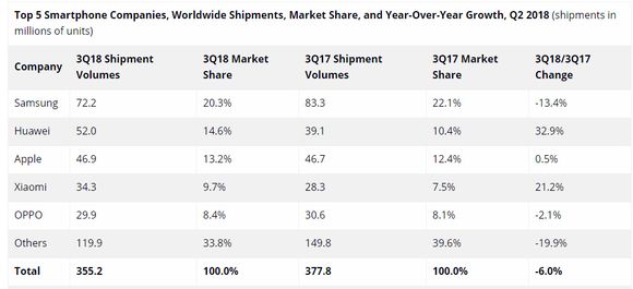 Det globale smartmobilmarkedet i tredje kvartal av 2018 ifølge IDC. <i>Illustrasjon:  IDC</i>