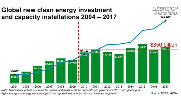 Flatet ut: Investeringer i fornybar energi har flatet ut, men vi får veldig mye mer for pengene. <i>Ill:  Liebreich Associates</i>