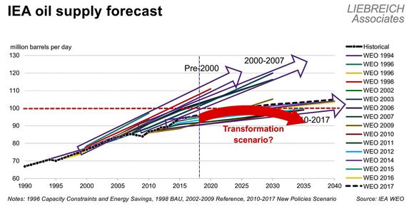 Justeres ned: Med jevne mellomrom har IEA justert ned prognosene for hvor mye olje vi kommer til å bruke. <i>Foto:  Liebreich Associates</i>