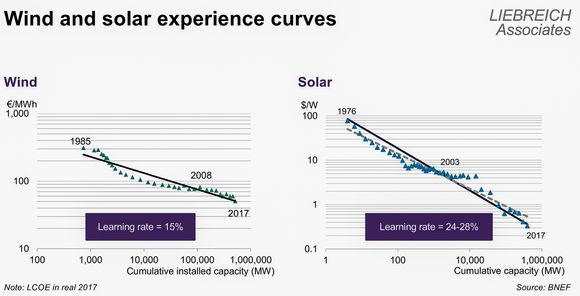 Hemmeligheten med prisfallet: Lærekurvene og produsjonsvolumet har drevet ned prisen på vind og solkraft voldsomt. <i>Ill:  Liebreich Associates</i>
