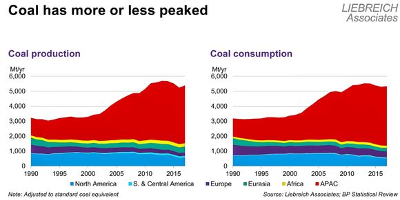 Ingen fremtid: Produksjon og forbruk av kull har vært over toppen og det er all grunn til at det kommer til å falle fremover. <i>Foto:  Liebreich Associates</i>