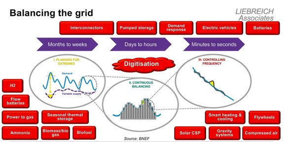 Det er mange måter å sørge for en balansert elforsyning selv om produksjonen av fornybar energi svinger. <i>Ill:  Liebreich Associates</i>