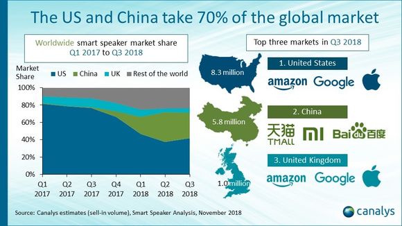 USA er stadig det største markedet for smarthøyttalere, men Kina har kommet svært sterkt det siste året. <i>Illustrasjon:  Canalys</i>
