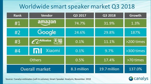 Markedet for smarthøyttalere i tredje kvartal av 2018. <i>Illustrasjon:  Canalys</i>