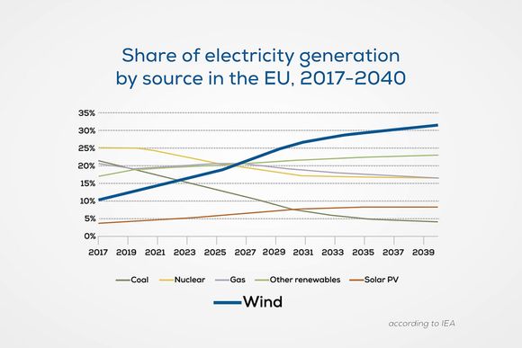 Forskjellige energikilders andel av verdens strømproduksjon fram mot 2040. <i>Illustrasjon:  Wind Europe</i>