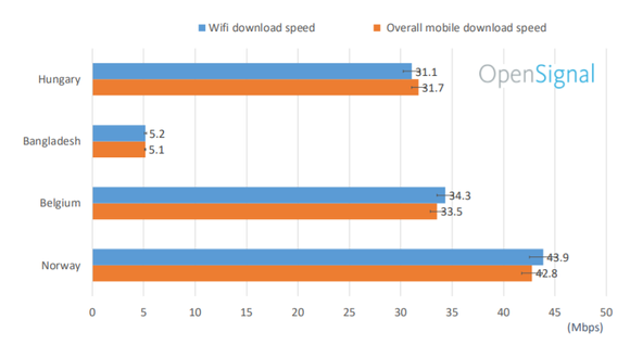 Norge er et av få land som gir mobilbrukere omtrent like høy gjennomsnittlig hastighet på mobilnettet som på WiFi, ifølge OpenSignal. <i>Foto:  OpenSignal</i>