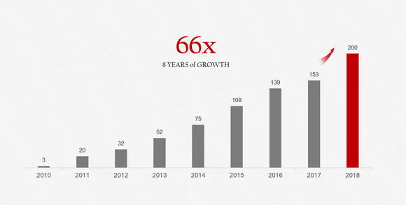 Huawei har hatt en sterk, kontinuerlig vekst de siste åtte årene. <i>Foto:  Huawei</i>