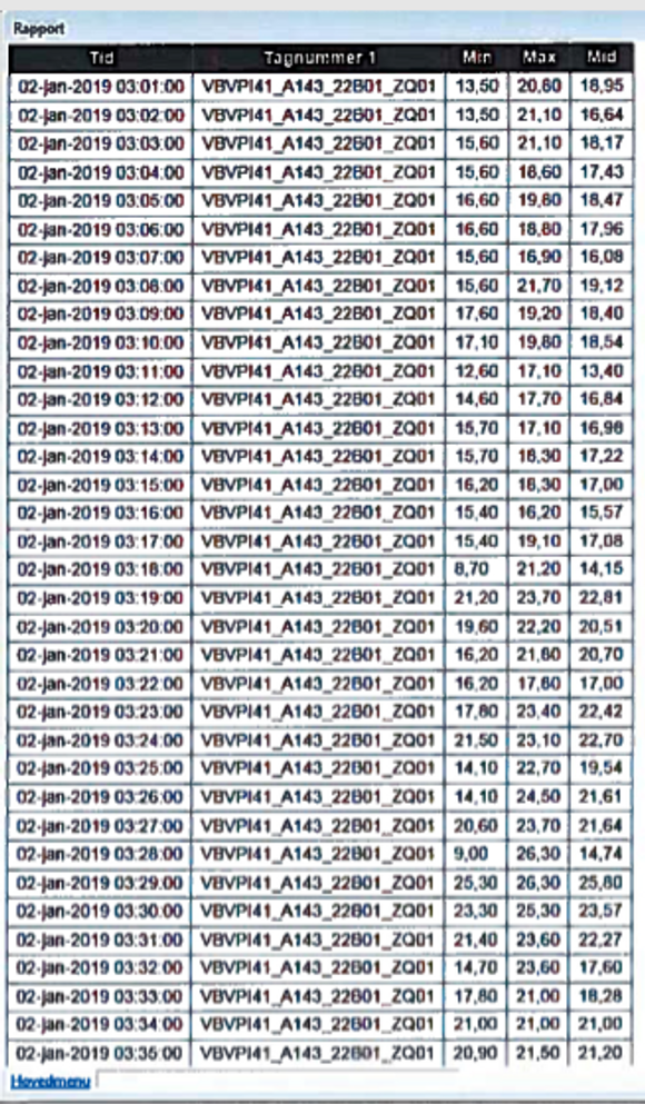 Bildet viser de minuttvise vindmålingene mellom klokka 03.00 og 03.35 natten før ulykken. Du kan <a href="https://www.tu.no/filer/397049383-Vejrdata-Storebaelt-2-Januar-0300-0800.pdf">se alle vindmålingene her</a>.