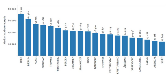 Median kvadratmeterpris for leiligheter i 2018 – fordelt på de største byene. <i>Skjermbilde:  Eiendom Norge</i>