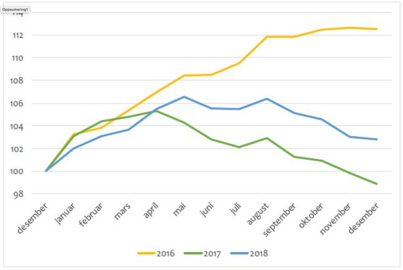 Boligprisutvikling for Norge gjennom året – siste tre år. <i>Skjermbilde:  Eiendom Norge</i>