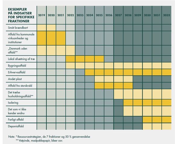 De gule og oransje feltene viser i hvilken rekkefølge bornholmerne vil avvikle de forskjellige avfallstypene fram mot målet om at man i 2032 skal være helt fri for avfall. <i>Illustrasjon:  Bofa</i>