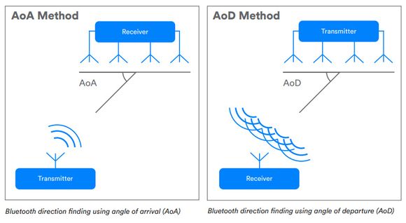 To ulike metode for radiopeiling kan brukes av Bluetooth 5.1. <i>Foto: Bluetooth SIG</i>