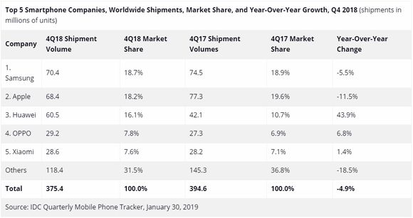 IDC-tallene for smartmobilleveransene og markedsandelene i fjerde kvartal i henholdsvis 2017 og 2018. <i>Illustrasjon: IDC</i>
